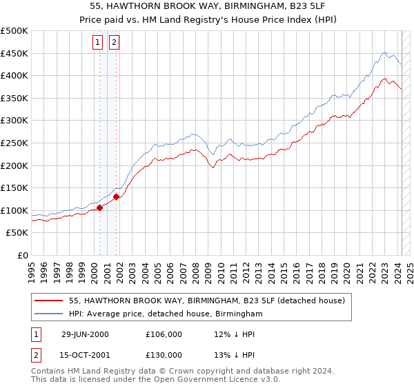 55, HAWTHORN BROOK WAY, BIRMINGHAM, B23 5LF: Price paid vs HM Land Registry's House Price Index