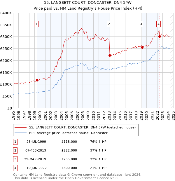 55, LANGSETT COURT, DONCASTER, DN4 5PW: Price paid vs HM Land Registry's House Price Index