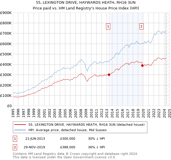 55, LEXINGTON DRIVE, HAYWARDS HEATH, RH16 3UN: Price paid vs HM Land Registry's House Price Index