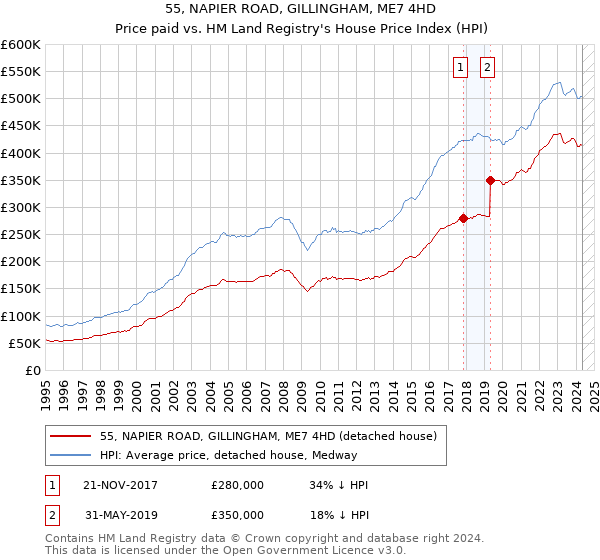 55, NAPIER ROAD, GILLINGHAM, ME7 4HD: Price paid vs HM Land Registry's House Price Index