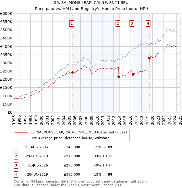 55, SALMONS LEAP, CALNE, SN11 9EU: Price paid vs HM Land Registry's House Price Index