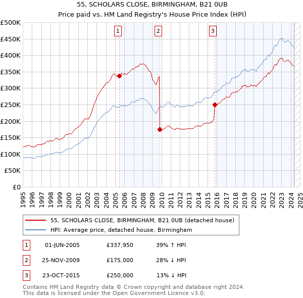 55, SCHOLARS CLOSE, BIRMINGHAM, B21 0UB: Price paid vs HM Land Registry's House Price Index