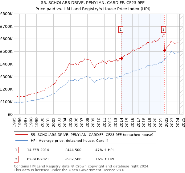 55, SCHOLARS DRIVE, PENYLAN, CARDIFF, CF23 9FE: Price paid vs HM Land Registry's House Price Index