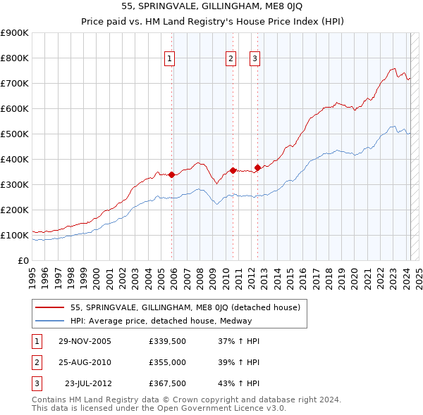 55, SPRINGVALE, GILLINGHAM, ME8 0JQ: Price paid vs HM Land Registry's House Price Index