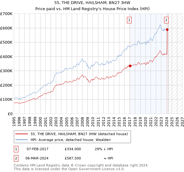 55, THE DRIVE, HAILSHAM, BN27 3HW: Price paid vs HM Land Registry's House Price Index