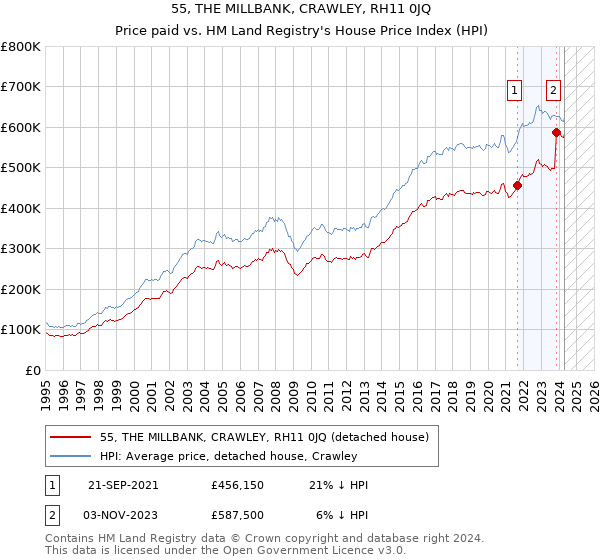 55, THE MILLBANK, CRAWLEY, RH11 0JQ: Price paid vs HM Land Registry's House Price Index