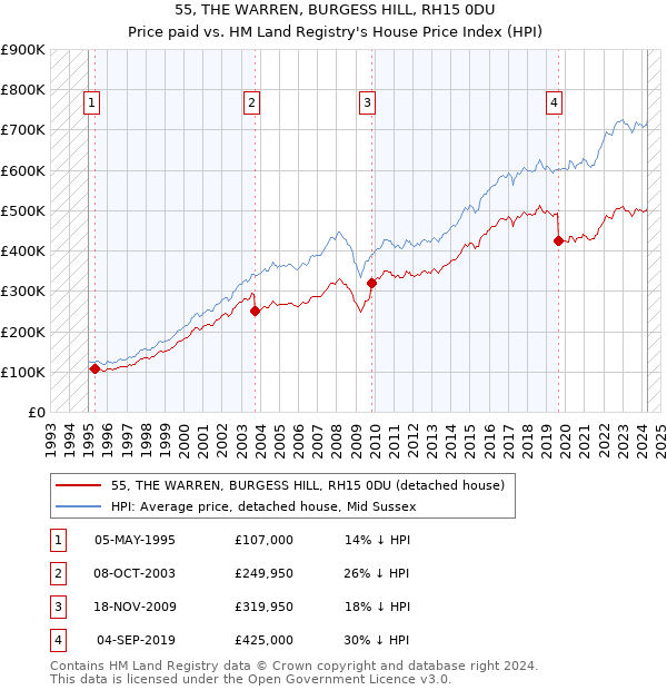 55, THE WARREN, BURGESS HILL, RH15 0DU: Price paid vs HM Land Registry's House Price Index