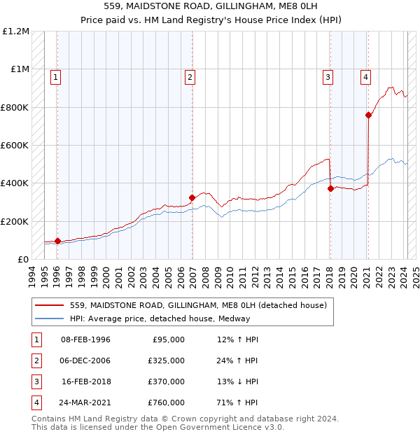 559, MAIDSTONE ROAD, GILLINGHAM, ME8 0LH: Price paid vs HM Land Registry's House Price Index