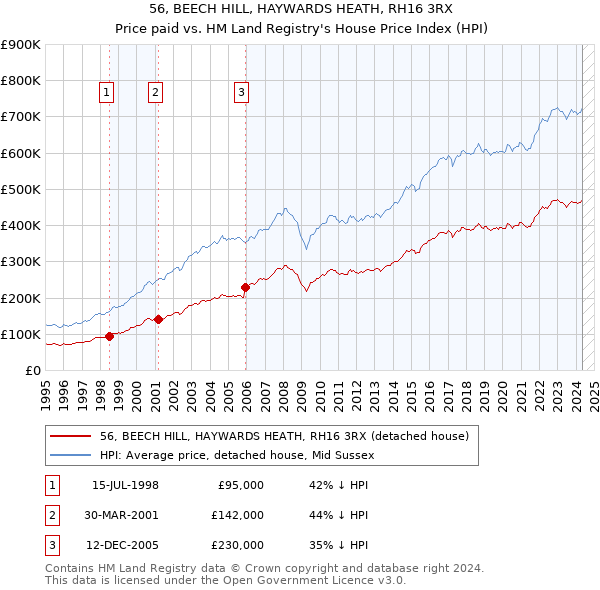 56, BEECH HILL, HAYWARDS HEATH, RH16 3RX: Price paid vs HM Land Registry's House Price Index