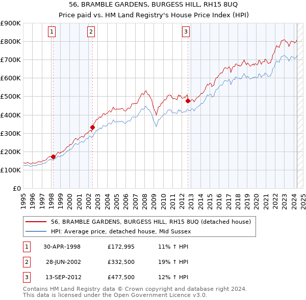 56, BRAMBLE GARDENS, BURGESS HILL, RH15 8UQ: Price paid vs HM Land Registry's House Price Index