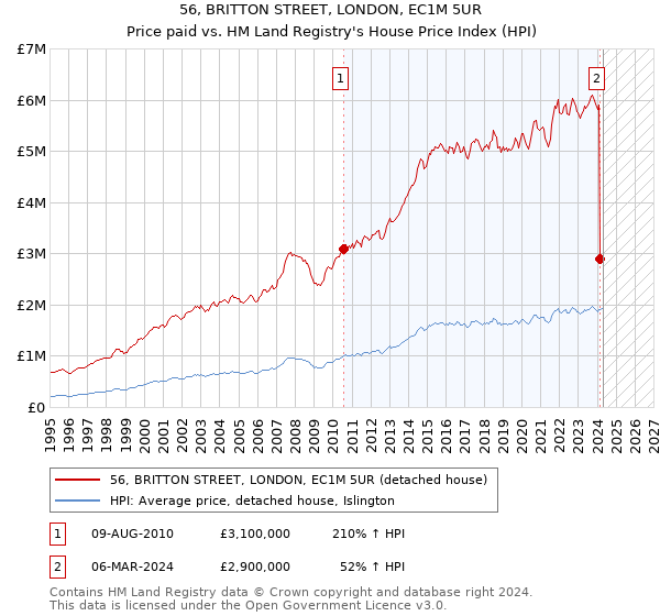 56, BRITTON STREET, LONDON, EC1M 5UR: Price paid vs HM Land Registry's House Price Index