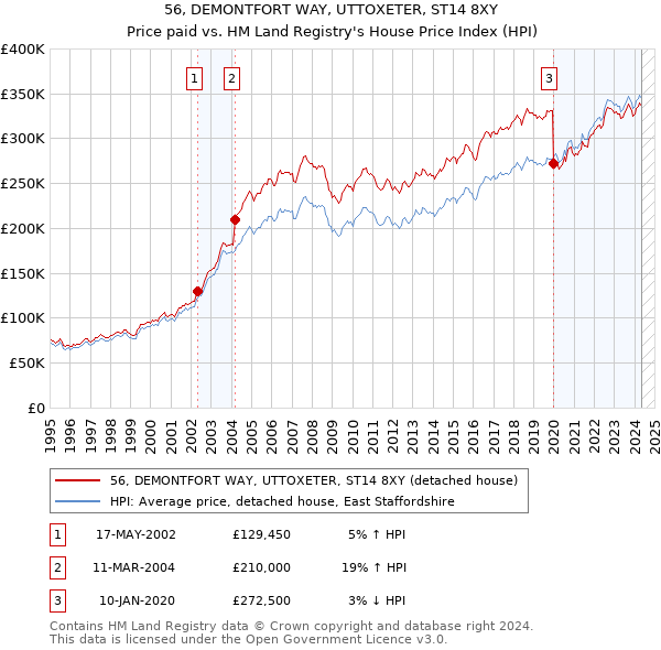 56, DEMONTFORT WAY, UTTOXETER, ST14 8XY: Price paid vs HM Land Registry's House Price Index