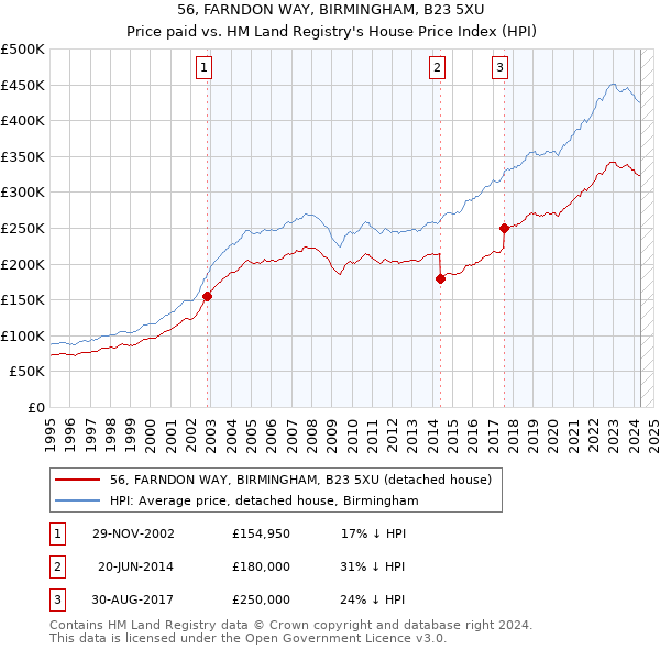 56, FARNDON WAY, BIRMINGHAM, B23 5XU: Price paid vs HM Land Registry's House Price Index