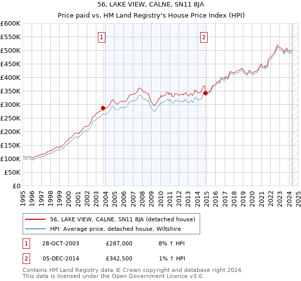 56, LAKE VIEW, CALNE, SN11 8JA: Price paid vs HM Land Registry's House Price Index