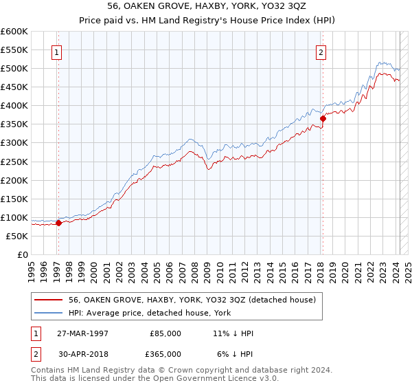 56, OAKEN GROVE, HAXBY, YORK, YO32 3QZ: Price paid vs HM Land Registry's House Price Index