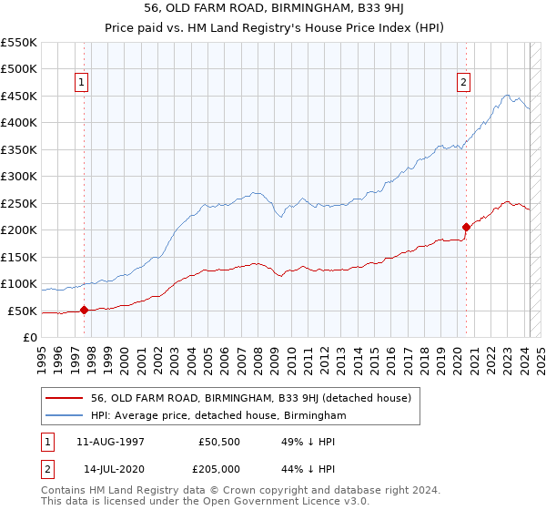 56, OLD FARM ROAD, BIRMINGHAM, B33 9HJ: Price paid vs HM Land Registry's House Price Index