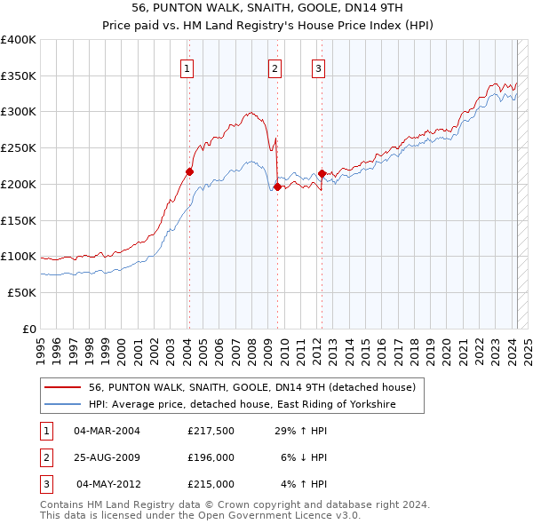 56, PUNTON WALK, SNAITH, GOOLE, DN14 9TH: Price paid vs HM Land Registry's House Price Index