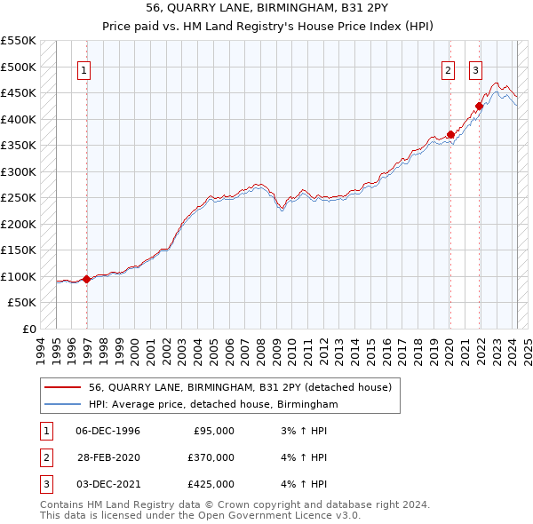 56, QUARRY LANE, BIRMINGHAM, B31 2PY: Price paid vs HM Land Registry's House Price Index