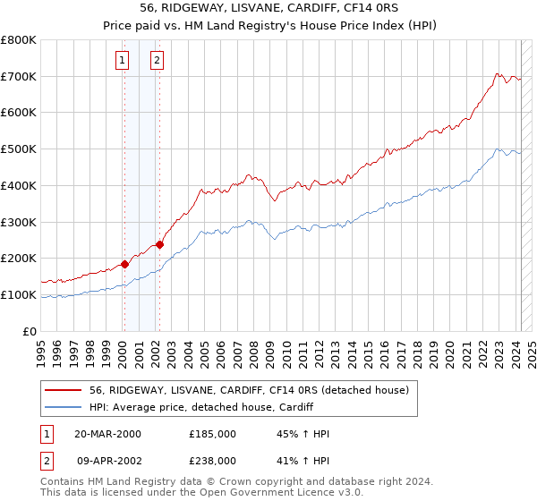 56, RIDGEWAY, LISVANE, CARDIFF, CF14 0RS: Price paid vs HM Land Registry's House Price Index