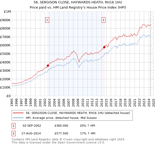 56, SERGISON CLOSE, HAYWARDS HEATH, RH16 1HU: Price paid vs HM Land Registry's House Price Index