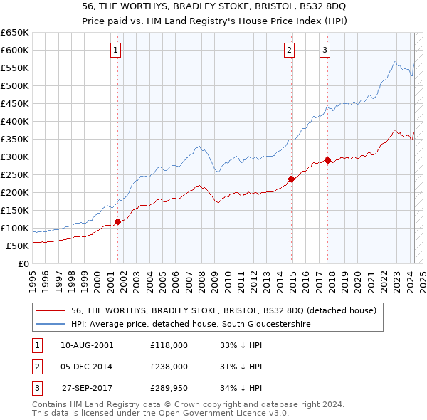 56, THE WORTHYS, BRADLEY STOKE, BRISTOL, BS32 8DQ: Price paid vs HM Land Registry's House Price Index