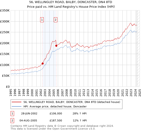 56, WELLINGLEY ROAD, BALBY, DONCASTER, DN4 8TD: Price paid vs HM Land Registry's House Price Index