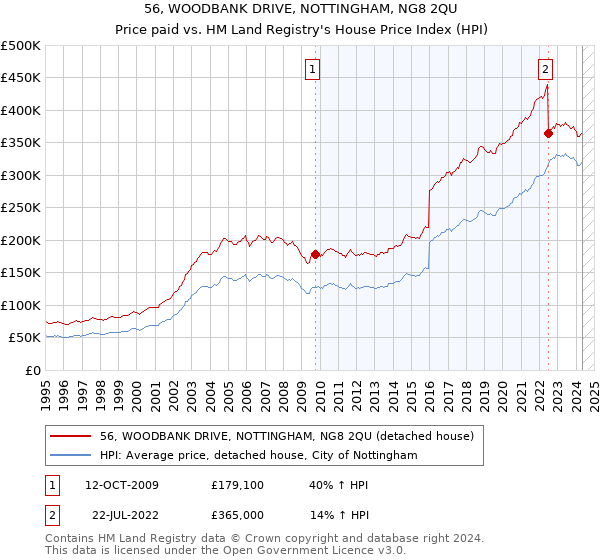 56, WOODBANK DRIVE, NOTTINGHAM, NG8 2QU: Price paid vs HM Land Registry's House Price Index