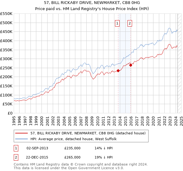 57, BILL RICKABY DRIVE, NEWMARKET, CB8 0HG: Price paid vs HM Land Registry's House Price Index