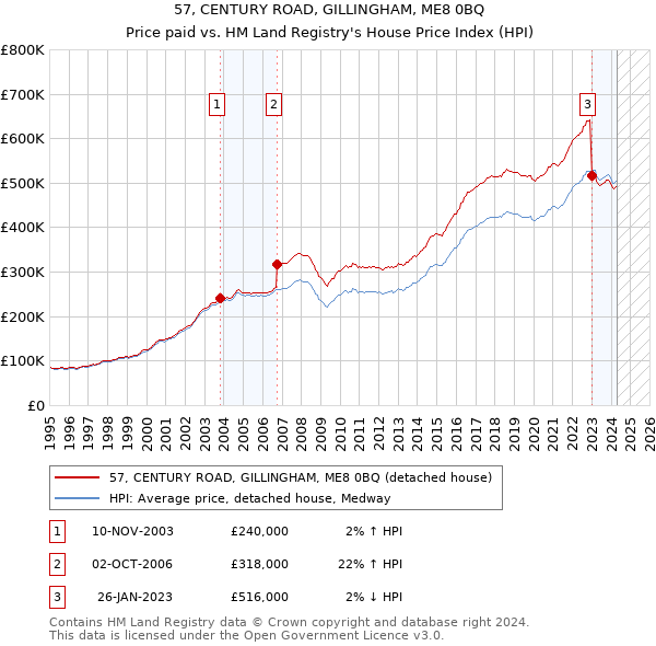 57, CENTURY ROAD, GILLINGHAM, ME8 0BQ: Price paid vs HM Land Registry's House Price Index