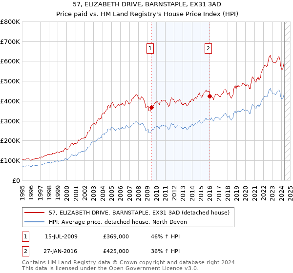 57, ELIZABETH DRIVE, BARNSTAPLE, EX31 3AD: Price paid vs HM Land Registry's House Price Index