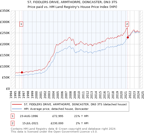 57, FIDDLERS DRIVE, ARMTHORPE, DONCASTER, DN3 3TS: Price paid vs HM Land Registry's House Price Index