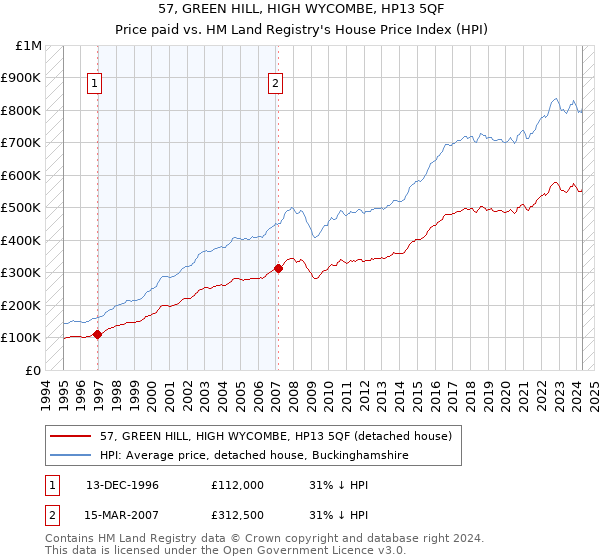 57, GREEN HILL, HIGH WYCOMBE, HP13 5QF: Price paid vs HM Land Registry's House Price Index