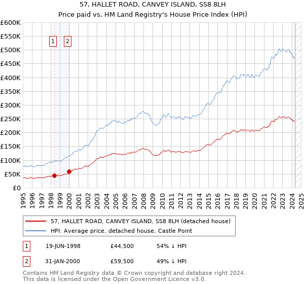 57, HALLET ROAD, CANVEY ISLAND, SS8 8LH: Price paid vs HM Land Registry's House Price Index