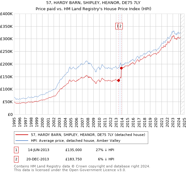 57, HARDY BARN, SHIPLEY, HEANOR, DE75 7LY: Price paid vs HM Land Registry's House Price Index