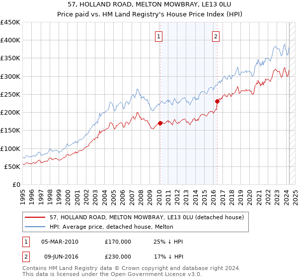 57, HOLLAND ROAD, MELTON MOWBRAY, LE13 0LU: Price paid vs HM Land Registry's House Price Index