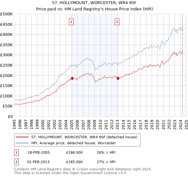 57, HOLLYMOUNT, WORCESTER, WR4 9SF: Price paid vs HM Land Registry's House Price Index