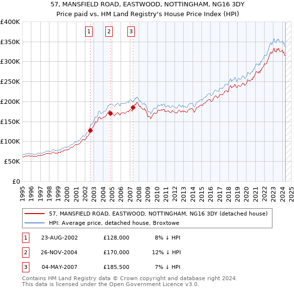 57, MANSFIELD ROAD, EASTWOOD, NOTTINGHAM, NG16 3DY: Price paid vs HM Land Registry's House Price Index