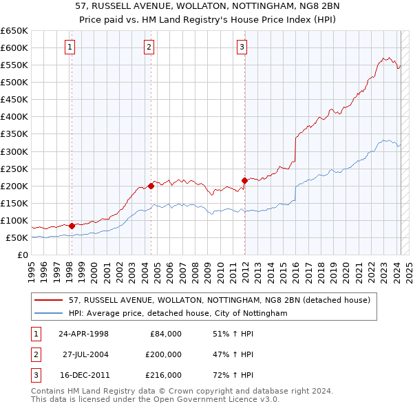 57, RUSSELL AVENUE, WOLLATON, NOTTINGHAM, NG8 2BN: Price paid vs HM Land Registry's House Price Index