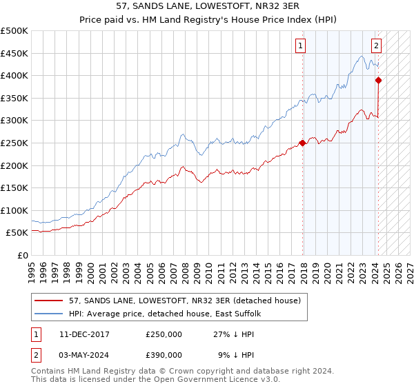 57, SANDS LANE, LOWESTOFT, NR32 3ER: Price paid vs HM Land Registry's House Price Index