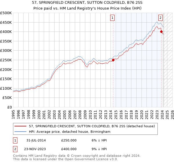 57, SPRINGFIELD CRESCENT, SUTTON COLDFIELD, B76 2SS: Price paid vs HM Land Registry's House Price Index