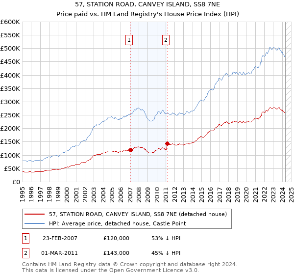 57, STATION ROAD, CANVEY ISLAND, SS8 7NE: Price paid vs HM Land Registry's House Price Index