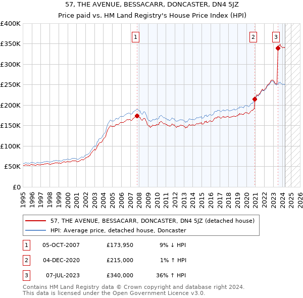 57, THE AVENUE, BESSACARR, DONCASTER, DN4 5JZ: Price paid vs HM Land Registry's House Price Index