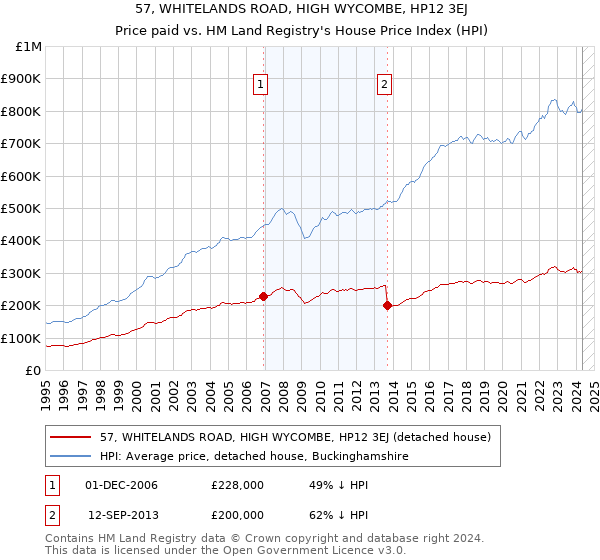 57, WHITELANDS ROAD, HIGH WYCOMBE, HP12 3EJ: Price paid vs HM Land Registry's House Price Index