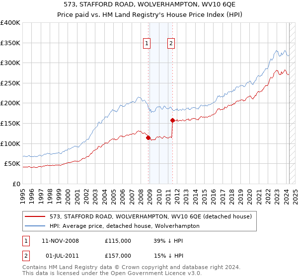 573, STAFFORD ROAD, WOLVERHAMPTON, WV10 6QE: Price paid vs HM Land Registry's House Price Index