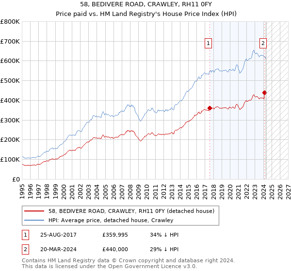 58, BEDIVERE ROAD, CRAWLEY, RH11 0FY: Price paid vs HM Land Registry's House Price Index