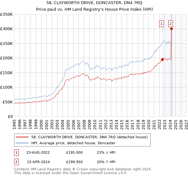 58, CLAYWORTH DRIVE, DONCASTER, DN4 7RQ: Price paid vs HM Land Registry's House Price Index