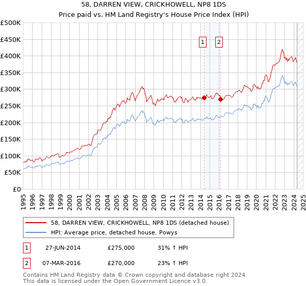 58, DARREN VIEW, CRICKHOWELL, NP8 1DS: Price paid vs HM Land Registry's House Price Index