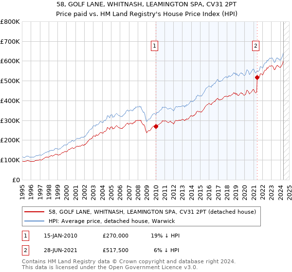 58, GOLF LANE, WHITNASH, LEAMINGTON SPA, CV31 2PT: Price paid vs HM Land Registry's House Price Index