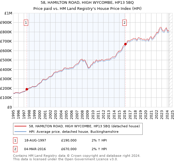 58, HAMILTON ROAD, HIGH WYCOMBE, HP13 5BQ: Price paid vs HM Land Registry's House Price Index