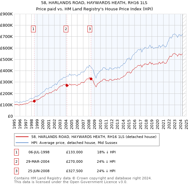 58, HARLANDS ROAD, HAYWARDS HEATH, RH16 1LS: Price paid vs HM Land Registry's House Price Index